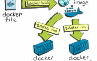 introduction-to-docker-technology-02-200x125 Introduction to Docker technology 