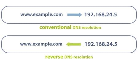 Configure Reverse Dns For Zimbra And Check Black List Systemmen Com Images, Photos, Reviews