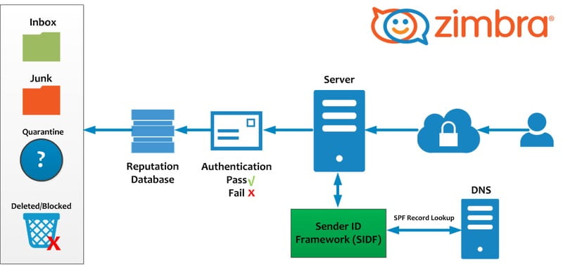 Configure Spf For Zimbra Mail Server 8 8 12 Systemmen Com